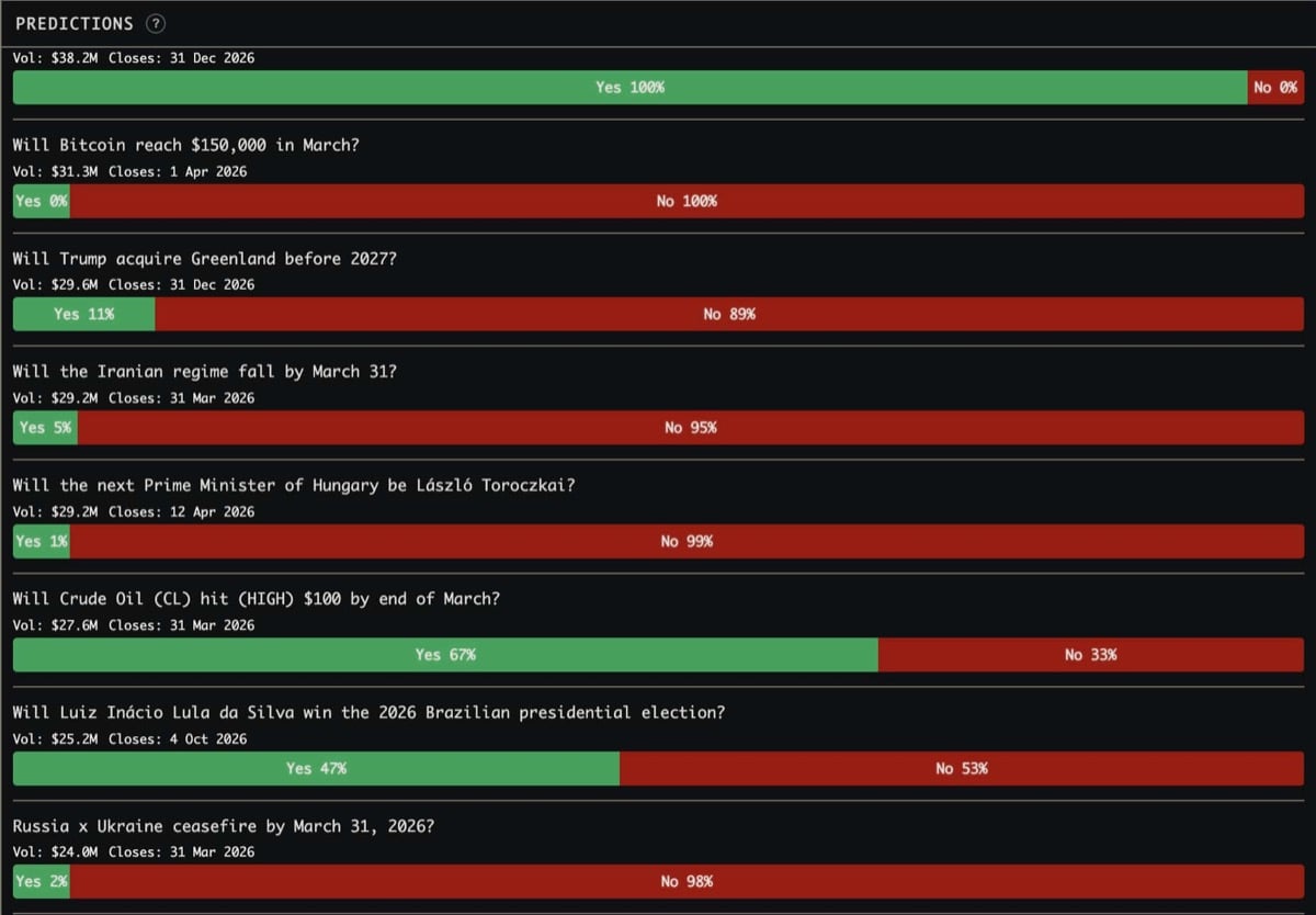 Predict What Happens Next: Prediction Markets and AI Forecasting in World Monitor
