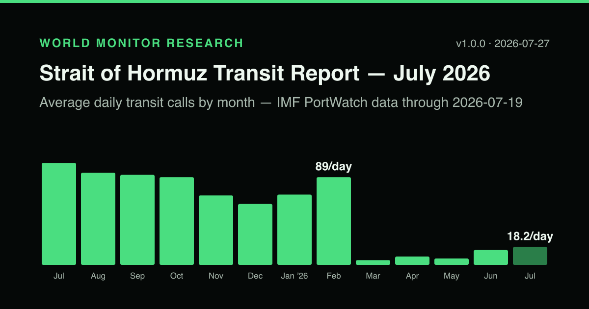 Chart of daily Strait of Hormuz transit calls collapsing from about 89.4 per day in February 2026 to single digits in March, partially recovering to about 18.2 in July — Strait of Hormuz Transit Report — July 2026, World Monitor